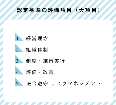 認定基準の評価項目(大項目)　経営理念　組織体制　健康づくり　制度・施策実行　評価・改善　法令順守　リスクマネジメント　※2022年の健康経営調査より