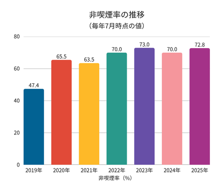 非喫煙率の推移